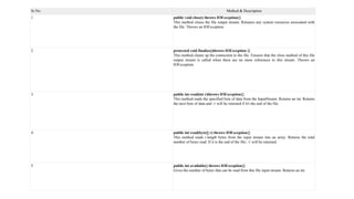 Sr.No. Method & Description
1 public void close() throws IOException{}
This method closes the file output stream. Releases any system resources associated with
the file. Throws an IOException.
2 protected void finalize()throws IOException {}
This method cleans up the connection to the file. Ensures that the close method of this file
output stream is called when there are no more references to this stream. Throws an
IOException.
3 public int read(int r)throws IOException{}
This method reads the specified byte of data from the InputStream. Returns an int. Returns
the next byte of data and -1 will be returned if it's the end of the file.
4 public int read(byte[] r) throws IOException{}
This method reads r.length bytes from the input stream into an array. Returns the total
number of bytes read. If it is the end of the file, -1 will be returned.
5 public int available() throws IOException{}
Gives the number of bytes that can be read from this file input stream. Returns an int.
 