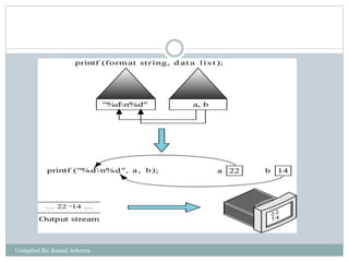 Input Output Management In C Programming | PPT
