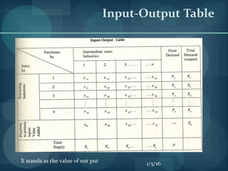 Input-Output Table
•
X stands as the value of out put 1/5/16
 