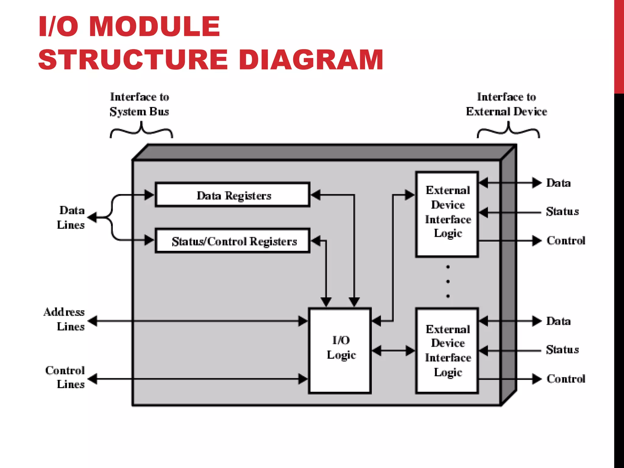I/O MODULE STRUCTURE DIAGRAM 