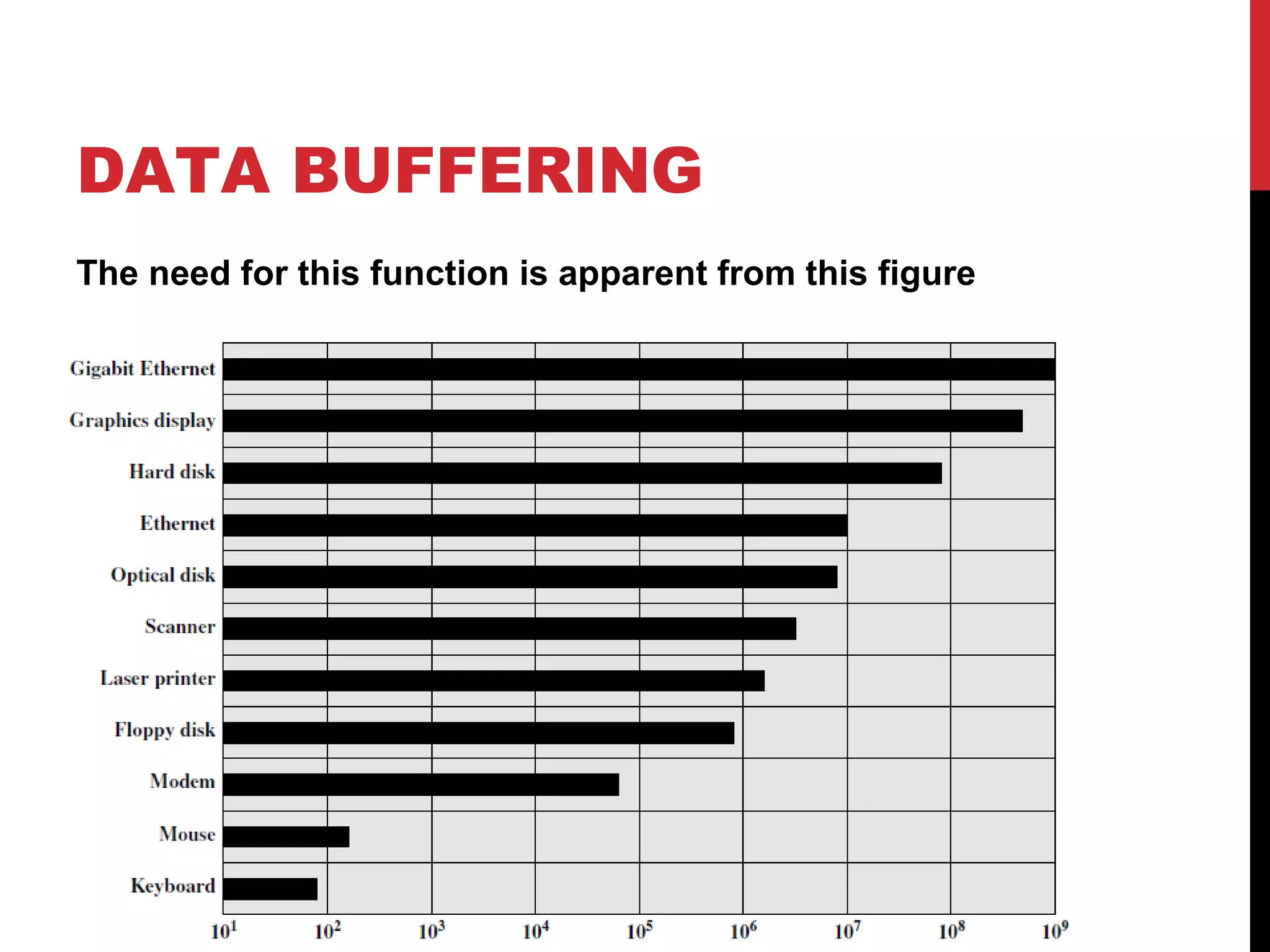 DATA BUFFERING The need for this function is apparent from this figure 