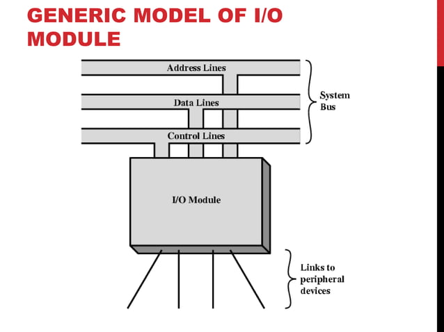 Input output module | PPT | Computer Peripherals | Computing