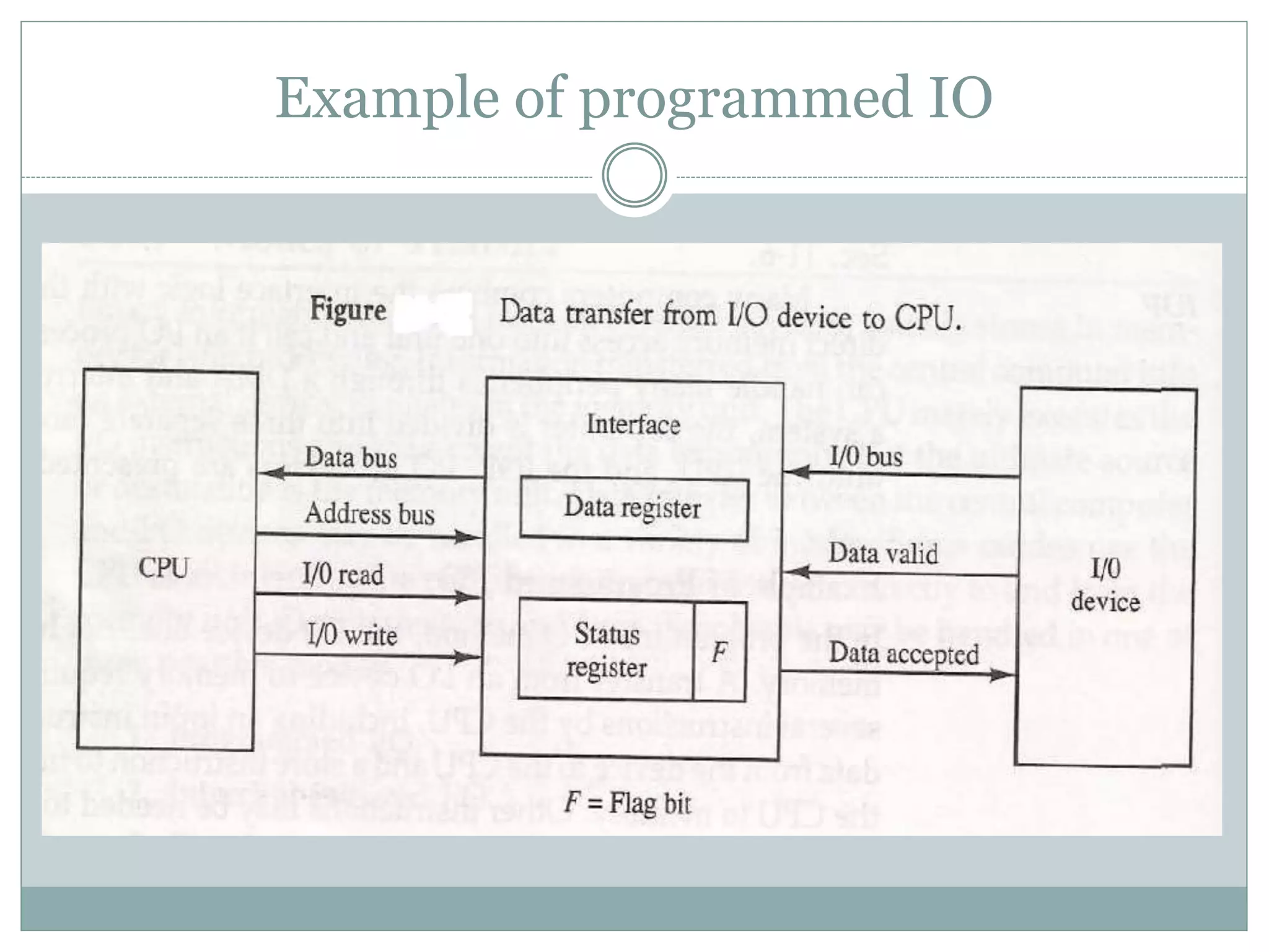 Example of programmed IO
 