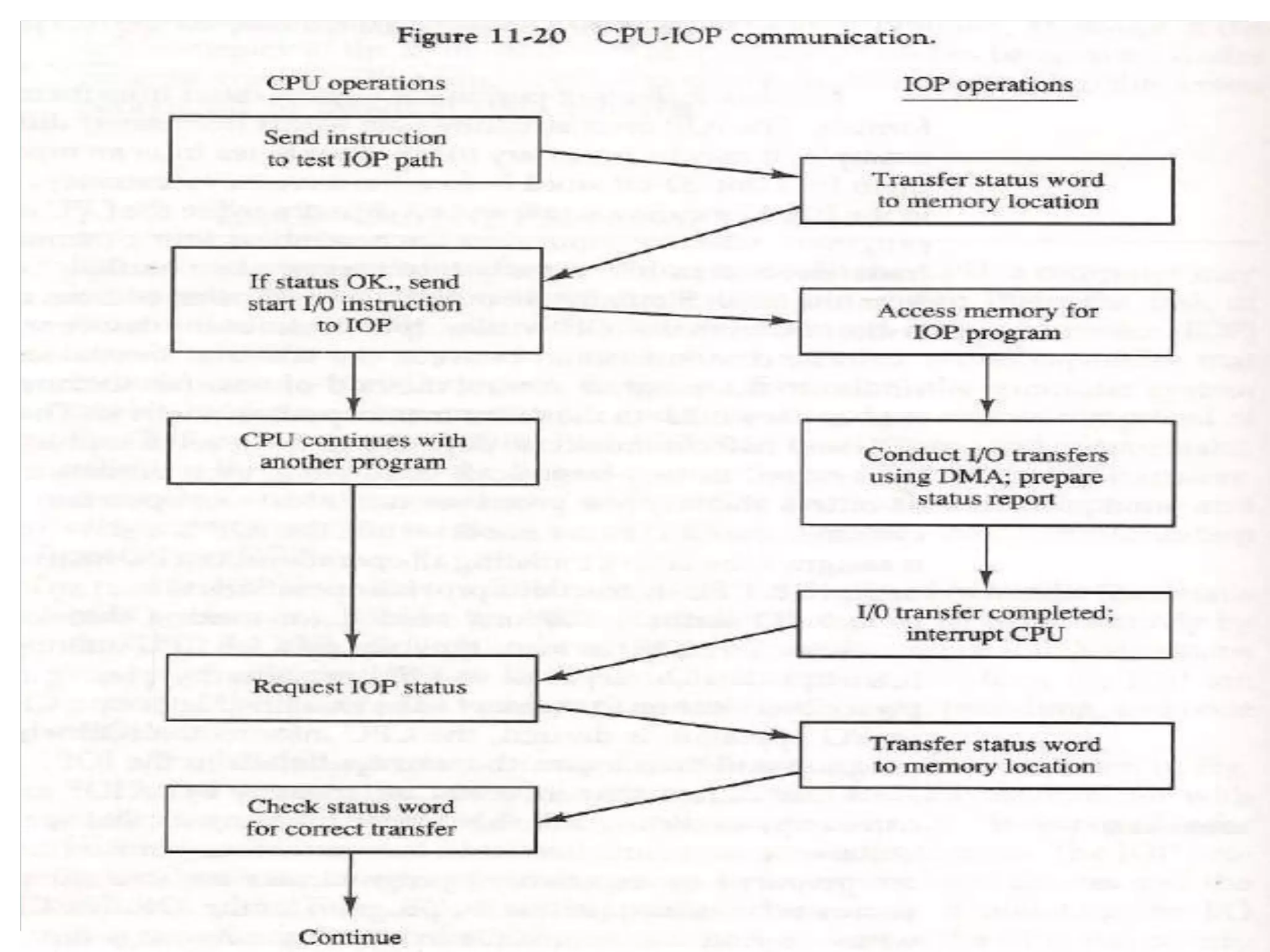 Input Output Organization