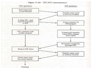 Input Output Organization