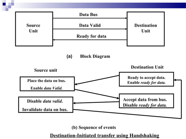 Input output organization
