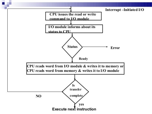 Input output organization