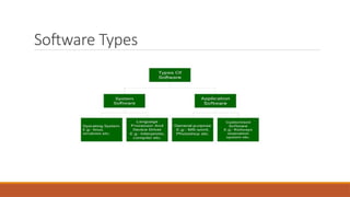 Software Types
 