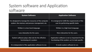 System software and Application
software
 