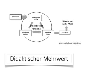 Didaktischer Mehrwert
Abbildung 1: Didaktisches Potenzial und didaktischer (Mehr-)Wert interaktiver Medien
Beispielsweise generiert der Einsatz von Sozialen Netzwerken im Unterricht
noch nicht automatisch einen didaktischen Mehrwert. Dieser didaktische
Mehrwert kann erst entstehen, wenn etwa die Lernenden sich zu Lernzwecken
über dieses Soziale Netzwerk im Rahmen einer lernenden Herausforderung oder
Lernaufgabe austauschen und in Ihrem Handeln und Denken als Lernende,
davon profitieren. Der didaktische Mehrwert entsteht aber erst dann, wenn sich
aus der Interaktion mit dem Medium ein Lerneffekt bei den Lernenden ergibt, der
dem gegenüber einer Situation ohne Nutzung dieser Medien überlegen ist. Dabei
muss u.a. auch berücksichtigt werden, dass der Einsatz neuer Technologien
generell das Unterrichtsgeschehen komplexer und damit fehleranfälliger und
phwa.ch/baumgartner
 