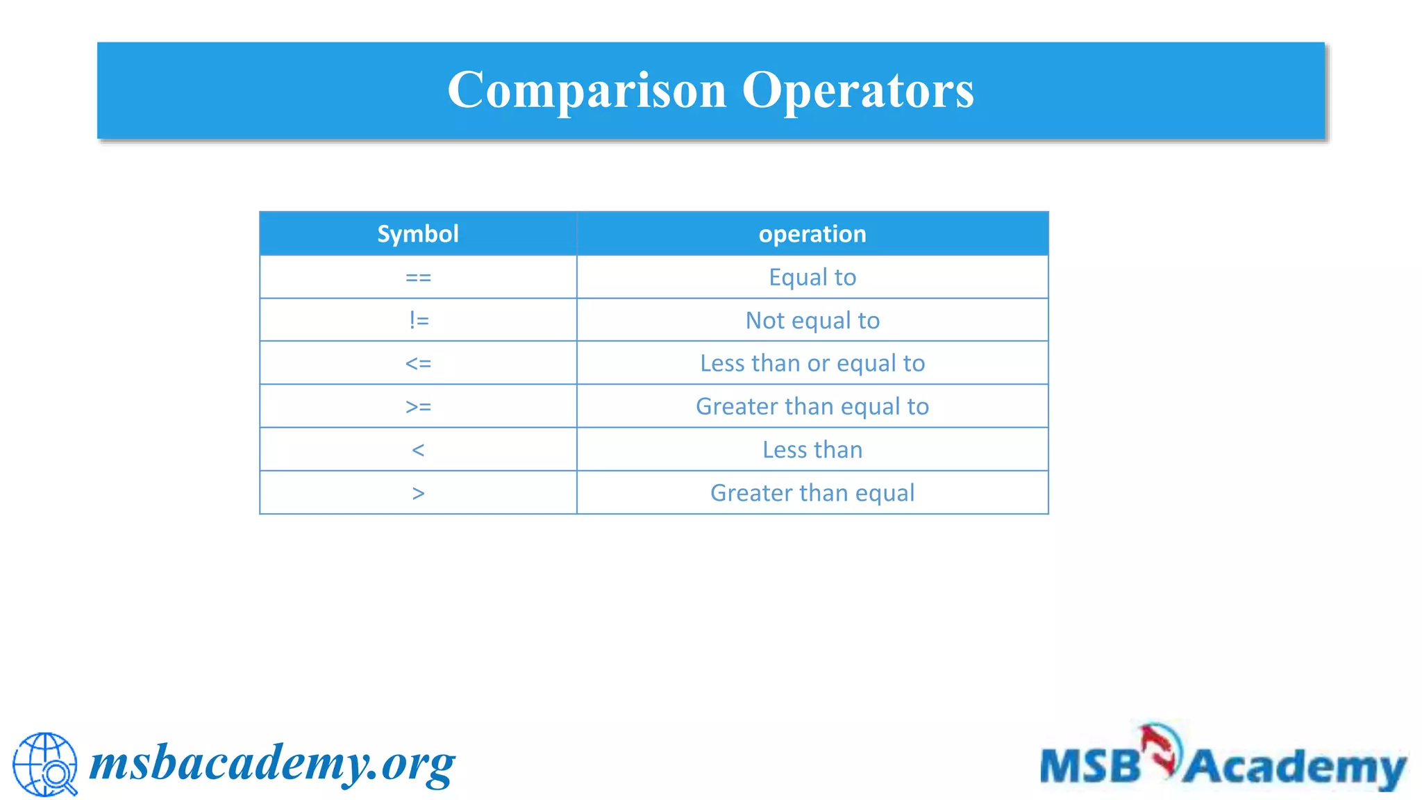 msbacademy.org
Comparison Operators
Symbol operation
== Equal to
!= Not equal to
<= Less than or equal to
>= Greater than equal to
< Less than
> Greater than equal
 