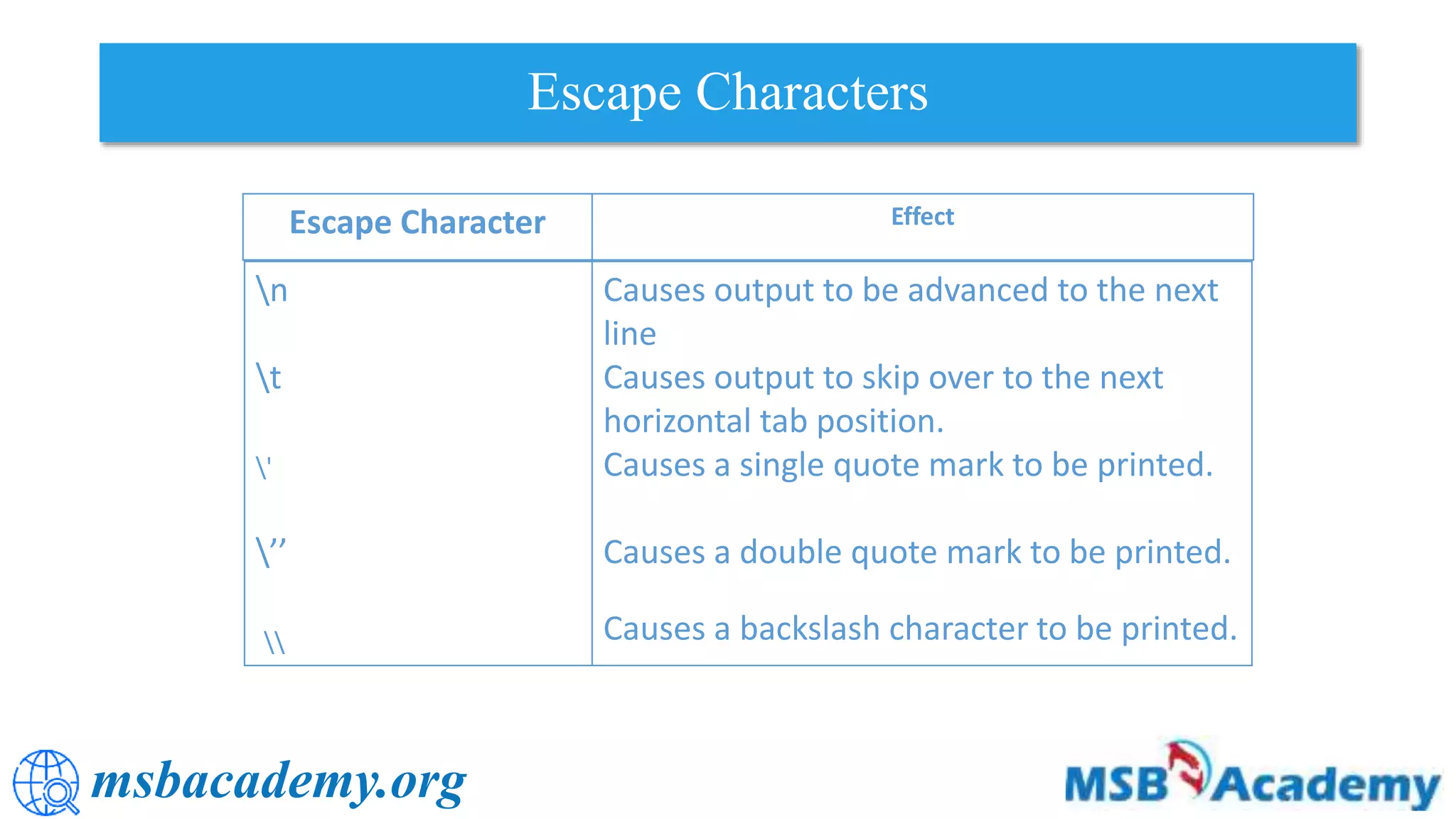 msbacademy.org
Escape Characters
Escape Character Effect
n
t
'
’’

Causes output to be advanced to the next
line
Causes output to skip over to the next
horizontal tab position.
Causes a single quote mark to be printed.
Causes a double quote mark to be printed.
Causes a backslash character to be printed.
 
