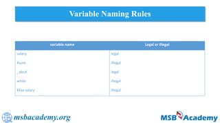 msbacademy.org
Variable Naming Rules
variable name Legal or Illegal
salary legal
4sum illegal
_abcd legal
while illegal
Max salary illegal
 