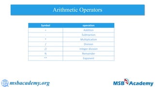 msbacademy.org
Arithmetic Operators
Symbol operation
+ Addition
- Subtraction
* Multiplication
/ Division
// Integer division
% Remainder
** Exponent
 