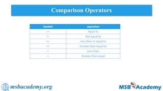 msbacademy.org
Comparison Operators
Symbol operation
== Equal to
!= Not equal to
<= Less than or equal to
>= Greater than equal to
< Less than
> Greater than equal
 