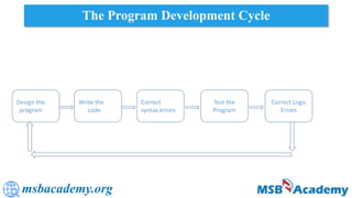 msbacademy.org
The Program Development Cycle
Design the
program
Write the
code
Correct
syntax errors
Test the
Program
Correct Logic
Errors
 