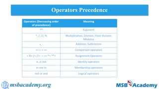 msbacademy.org
Operators Precedence
Operators (Decreasing order
of precedence)
Meaning
** Exponent
*, /, //, % Multiplication, Division, Floor division,
Modulus
+, - Addition, Subtraction
<= < > >= Comparison operators
= %= /= //= -= += *= **= Assignment Operators
is ,is not Identity operators
in not in Membership operators
not or and Logical operators
 