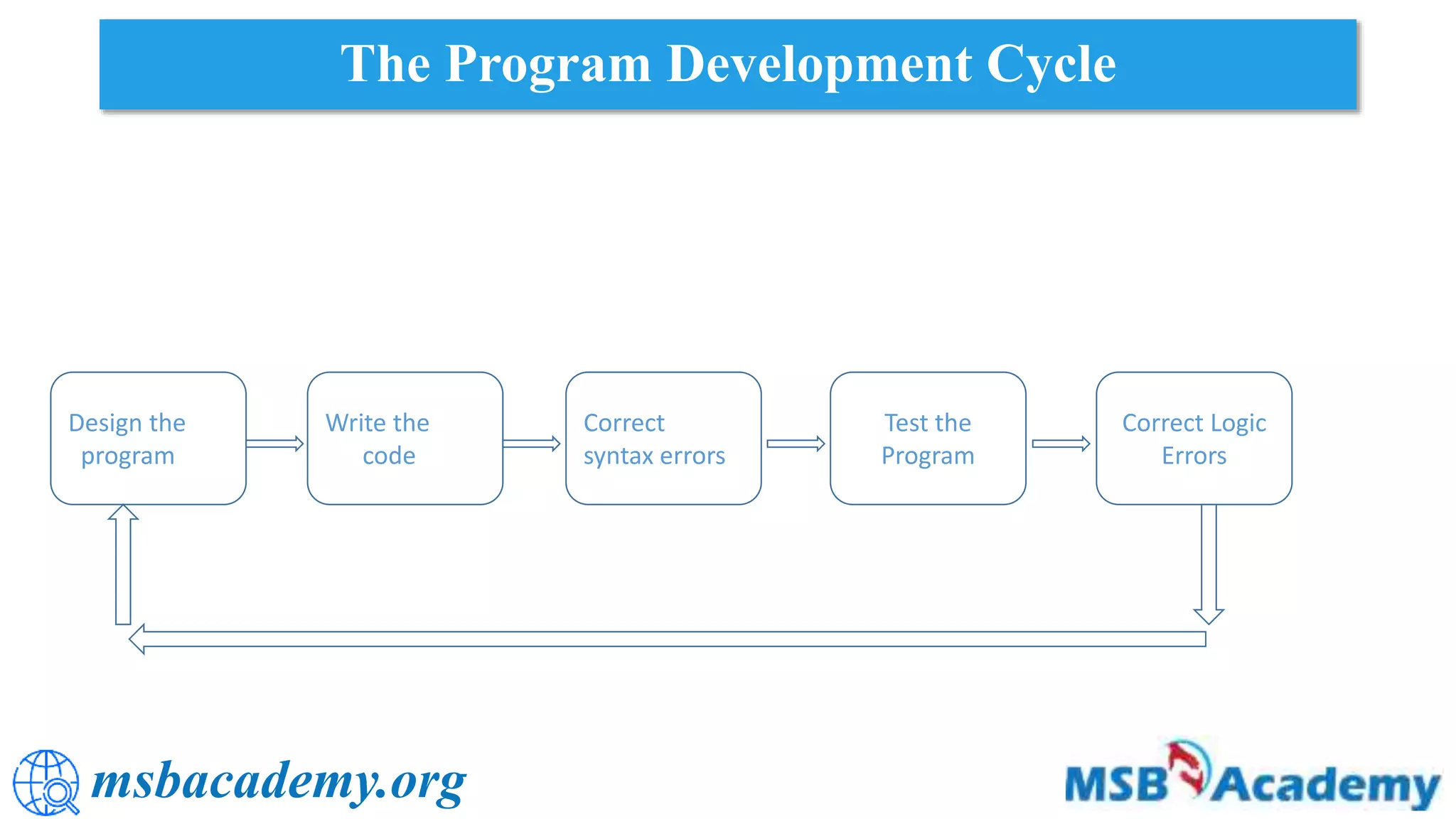 Input processing and output in python ppt