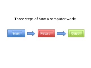 Three steps of how a computer works


Input          Process           Output
 