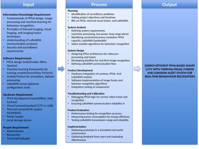 input_process_output in a making of .pptx