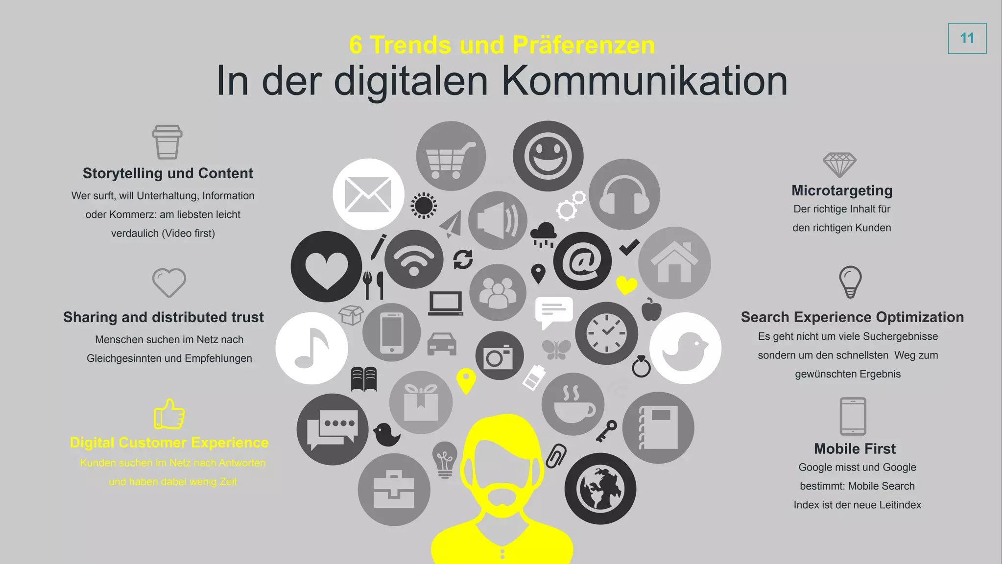 11
Wer surft, will Unterhaltung, Information
oder Kommerz: am liebsten leicht
verdaulich (Video first)
Storytelling und Content
Google misst und Google
bestimmt: Mobile Search
Index ist der neue Leitindex
Mobile First
Menschen suchen im Netz nach
Gleichgesinnten und Empfehlungen
Sharing and distributed trust
Der richtige Inhalt für
den richtigen Kunden
Microtargeting
Es geht nicht um viele Suchergebnisse
sondern um den schnellsten Weg zum
gewünschten Ergebnis
Search Experience Optimization
Kunden suchen im Netz nach Antworten
und haben dabei wenig Zeit
Digital Customer Experience
In der digitalen Kommunikation
6 Trends und Präferenzen
 