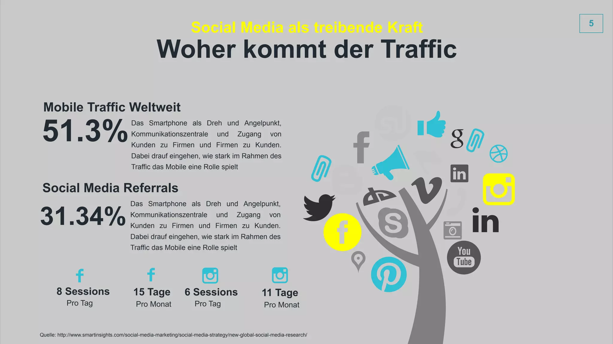 5
Mobile Traffic Weltweit
Das Smartphone als Dreh und Angelpunkt,
Kommunikationszentrale und Zugang von
Kunden zu Firmen und Firmen zu Kunden.
Dabei drauf eingehen, wie stark im Rahmen des
Traffic das Mobile eine Rolle spielt
51.3%
8 Sessions
Pro Tag
15 Tage
Woher kommt der Traffic
Social Media als treibende Kraft
Social Media Referrals
Das Smartphone als Dreh und Angelpunkt,
Kommunikationszentrale und Zugang von
Kunden zu Firmen und Firmen zu Kunden.
Dabei drauf eingehen, wie stark im Rahmen des
Traffic das Mobile eine Rolle spielt
Quelle: http://www.smartinsights.com/social-media-marketing/social-media-strategy/new-global-social-media-research/
31.34%
Pro Monat
6 Sessions
Pro Tag
11 Tage
Pro Monat
 