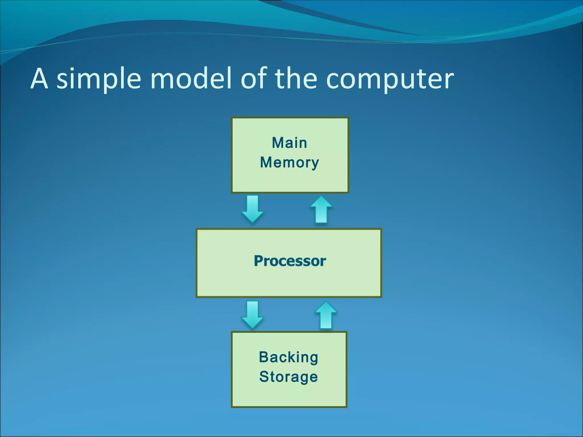 A simple model of the computer
Main
Memory
Backing
Storage