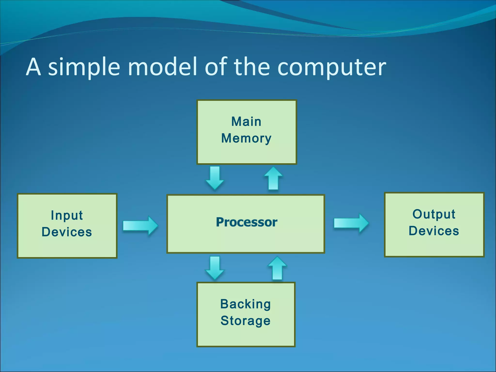 A simple model of the computer
Main
Memory
Output
Devices
Input
Devices
Backing
Storage