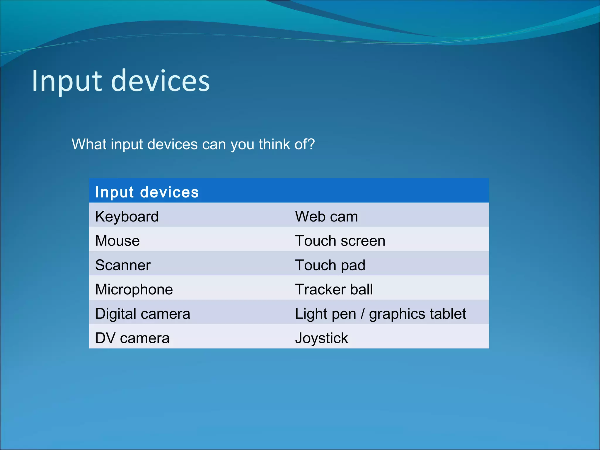 Input devices
What input devices can you think of?
Input devices
Keyboard Web cam
Mouse Touch screen
Scanner Touch pad
Microphone Tracker ball
Digital camera Light pen / graphics tablet
DV camera Joystick