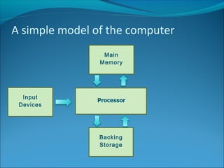 A simple model of the computer
Main
Memory
Input
Devices
Backing
Storage
 