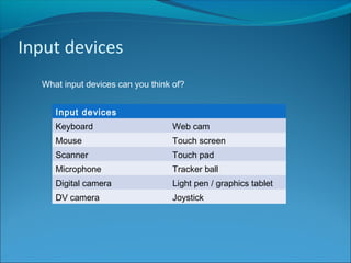 Input devices
What input devices can you think of?
Input devices
Keyboard Web cam
Mouse Touch screen
Scanner Touch pad
Microphone Tracker ball
Digital camera Light pen / graphics tablet
DV camera Joystick
 