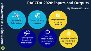 Communicating
VALUES
Opportunities
set up by
Covid19
Inclusive Wealth
& The third D
“Dignity”
From the
individual m2
to the holistic
circle
…ToEmpower
People; &
Institutions
1 Be aware 2
Take action
PACCDA 2020: Inputs and Outputs
By Marcela Estrada
#KnowledgeToEmpowerPeople
 