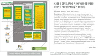 CASE 2: DEVELOPING A KNOWLEDGE BASED
CITIZEN PARTICIPATION PLATFORM
Location: Hamburg, Rome, RBK-London
Description: Citizen participation for social innovation and co-
creating urban regeneration proposals can be greatly facilitated by
innovative IT systems. Such systems can use Open Government Data,
visualise urban proposals in 3D models and provide automated
feedback on the feasibility of the proposals. Using such a system as a
communication platform between citizens and city administrations
provides an integrated top-down and bottom-up urban planning and
decision-making approach to smart cities. However, generating
automated feedback on citizens’ proposals requires modelling
domain-speciﬁc knowledge i.e., vocabulary and rules, which can be
applied on spatial and temporal 3D models.
This paper presents the European Commission funded H2020
smarticipate project that aims to achieve the above challenge by
applying it on three smart cities: Hamburg, Rome and RBKC-London.
Whilst the proposed system architecture indicates various innovative
features, a proof of concept of the automated feedback feature for the
Hamburg use case ‘planting trees’ is demonstrated. 
……Read More
Smarticipate Planning Architecture Source: Developing Knowledge-Based Citizen Participation Platform to
Support Smart City Decision Making: The Smarticipate Case Study
 