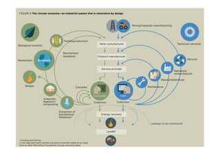 FIGURE 6 The circular economy—an industrial system that is restorative by design
Farming/collection1
Biochemical
feedstock
Restoration
Biogas
Anaerobic
digestion/
composting
Extraction of
biochemical
feedstock2
Cascades
Collection
Energy recovery
Leakage to be minimised
Parts manufacturer
Product manufacturer
Service provider
Landﬁll
Collection
User
Biosphere
Mining/materials manufacturing
Technical nutrients
Recycle
Refurbish/
remanufacture
Reuse/redistribute
Maintenance
1 Hunting and ﬁshing
2 Can take both post-harvest and post-consumer waste as an input
Source: Ellen MacArthur Foundation circular economy team
6 2803 0006 9
Consumer
Biological nutrients
 