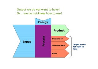 Output	
  we	
  do	
  not	
  want	
  to	
  have!	
  
Or	
  …	
  we	
  do	
  not	
  know	
  how	
  to	
  use!	
  
Emissions air
Energy
Product
Input
Process
Emissions water
Waste
Output we do
not want to
have
 