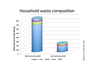 0	
  
100	
  
200	
  
300	
  
400	
  
500	
  
600	
  
700	
  
800	
  
High	
  income	
  household	
   Low	
  income	
  household	
  
Waste	
  per	
  person	
  per	
  day	
  (g)	
  
Organic	
   Grit	
   PlasIc	
   Paper	
   Glass	
  
Reference:	
  Shristhi	
  and	
  TERI	
  
Household	
  waste	
  composi1on	
  
 