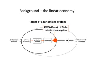 Background	
  –	
  the	
  linear	
  economy	
  
	
  
Environment	
  
depleIon	
  	
  
distribuIon	
   consumpIon	
  producIon	
  
of	
  goods	
  
	
  
primary	
  	
  
producIon	
  
POS- Point of Sale
private consumption
Target of economical system
Environment	
  
discharge	
  	
  
disposal	
  
 