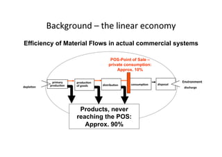 Background	
  –	
  the	
  linear	
  economy	
  
	
  Efficiency of Material Flows in actual commercial systems
depleIon	
  
distribuIon	
   consumpIon	
  
producIon	
  
of	
  goods	
  
primary	
  	
  
producIon	
  
POS-Point of Sale –
private consumption:
Approx. 10%
Products, never
reaching the POS:
Approx. 90%
discharge	
  
disposal	
  
Environment	
  	
  
 