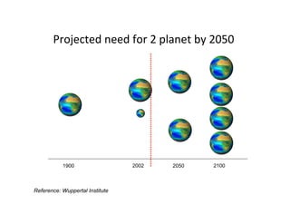 Projected	
  need	
  for	
  2	
  planet	
  by	
  2050	
  
1900 21002002 2050
Reference: Wuppertal Institute
 