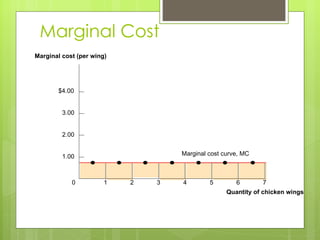Marginal Cost 7 6 5 4 3 2 1 0 $4.00 3.00 2.00 1.00 Marginal cost (per wing) Quantity of chicken wings Marginal cost curve, MC 