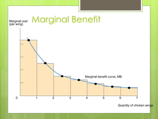 Marginal Benefit 7 6 5 4 3 2 1 0 Marginal benefit curve, MB Marginal cost (per wing) Quantity of chicken wings 