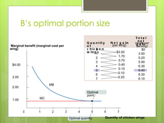 B ’s optimal portion size 7 6 5 4 3 2 1 0 $4.00 3.00 2.00 1.00 Marginal benefit (marginal cost per wing) Quantity of chicken wings Optimal point  MC MB Optimal quantity 0 1 2 3 4 5 6 7 Total net gain (profit per serving) Net gain (per wing) Quantity of chicken wings $0 3.50 5.20 5.90 6.30 6.40 6.30 6.10 $3.50 1.70 0.70 0.40 0.10 – 0.10 – 0.20 