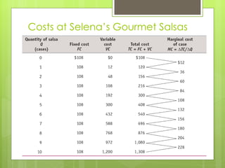 Costs at Selena ’s Gourmet Salsas 