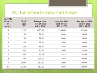AC for Selena ’s Gourmet Salsas 