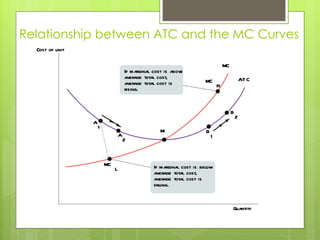 Relationship between ATC and the MC Curves Cost of unit Quantity MC A T C MC L MC H A 1 B 1 A 2 B 2 M If marginal cost is above average total cost, average total cost is rising.  If marginal cost is below average total cost, average total cost is falling.  