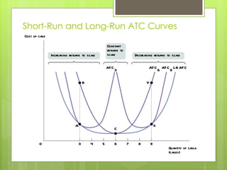 Short-Run and Long-Run ATC Curves B A T C 6 A T C 9 A T C 3 L R A T C 3 5 8 4 7 0 6 9 Increasing returns to scale Decreasing returns to scale Constant returns to scale C X A Y Cost of case Quantity of salsa (cases) 