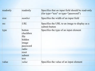 This field sends the form information to the web server when it is clicked. 6.Image<input type="image" src= "ABCbuttn.gif" width="88" height="31" alt="About.com - image courtesy About.com" border="0" /> 