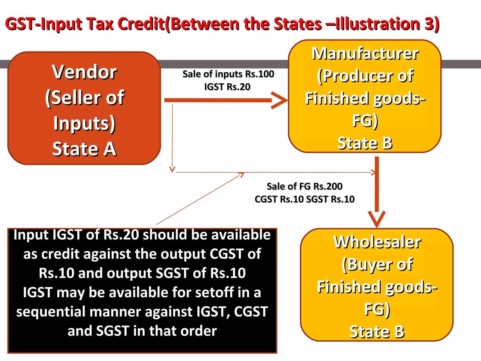 GST-Input Tax Credit(Between the States –Illustration 3)GST-Input Tax Credit(Between the States –Illustration 3)
ManufacturerManufacturer
(Producer of(Producer of
Finished goods-Finished goods-
FG)FG)
State BState B
VendorVendor
(Seller of(Seller of
Inputs)Inputs)
State AState A
WholesalerWholesaler
(Buyer of(Buyer of
Finished goods-Finished goods-
FG)FG)
State BState B
Sale of FG Rs.200Sale of FG Rs.200
CGST Rs.10 SGST Rs.10CGST Rs.10 SGST Rs.10
Sale of inputs Rs.100Sale of inputs Rs.100
IGST Rs.20IGST Rs.20
Input IGST of Rs.20 should be availableInput IGST of Rs.20 should be available
as credit against the output CGST ofas credit against the output CGST of
Rs.10 and output SGST of Rs.10Rs.10 and output SGST of Rs.10
IGST may be available for setoff in aIGST may be available for setoff in a
sequential manner against IGST, CGSTsequential manner against IGST, CGST
and SGST in that orderand SGST in that order
 