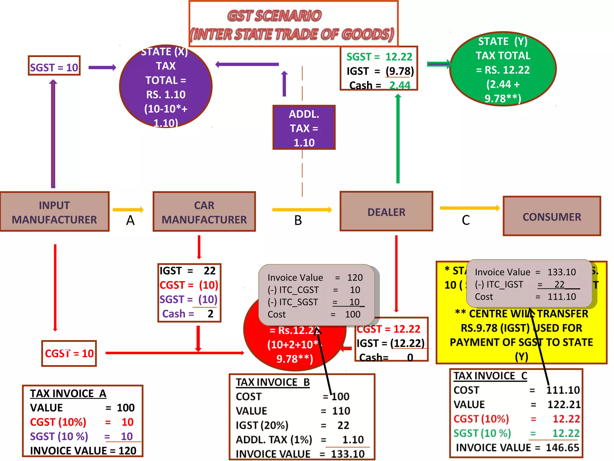 INPUT
MANUFACTURER
CAR
MANUFACTURER
DEALER CONSUMER
STATE (X)
TAX
TOTAL =
RS. 1.10
(10-10*+
1.10)
STATE (Y)
TAX TOTAL
= RS. 12.22
(2.44 +
9.78**)
TAX INVOICE A
VALUE = 100
CGST (10%) = 10
SGST (10 %) = 10
INVOICE VALUE = 120
CENTRAL
TAX TOTAL
= Rs.12.22
(10+2+10*-
9.78**)CGST = 10TE
SSGST = 10
A B
IGST = 22
CGST = (10)
SGST = (10)
Cash = 2
C
CGST = 12.22
IGST = (12.22)
Cash= 0
SGST = 12.22
IGST = (9.78)
Cash = 2.44
* STATE (X) WILL TRANSFER RS.
10 ( SGST) USED FOR PAYMENT
OF IGST TO CENTRE
** CENTRE WILL TRANSFER
RS.9.78 (IGST) USED FOR
PAYMENT OF SGST TO STATE
(Y)
ADDL.
TAX =
1.10
Invoice Value = 133.10
(-) ITC_IGST = 22___
Cost = 111.10
Invoice Value = 133.10
(-) ITC_IGST = 22___
Cost = 111.10
Invoice Value = 120
(-) ITC_CGST = 10
(-) ITC_SGST = 10_
Cost = 100
Invoice Value = 120
(-) ITC_CGST = 10
(-) ITC_SGST = 10_
Cost = 100
 
