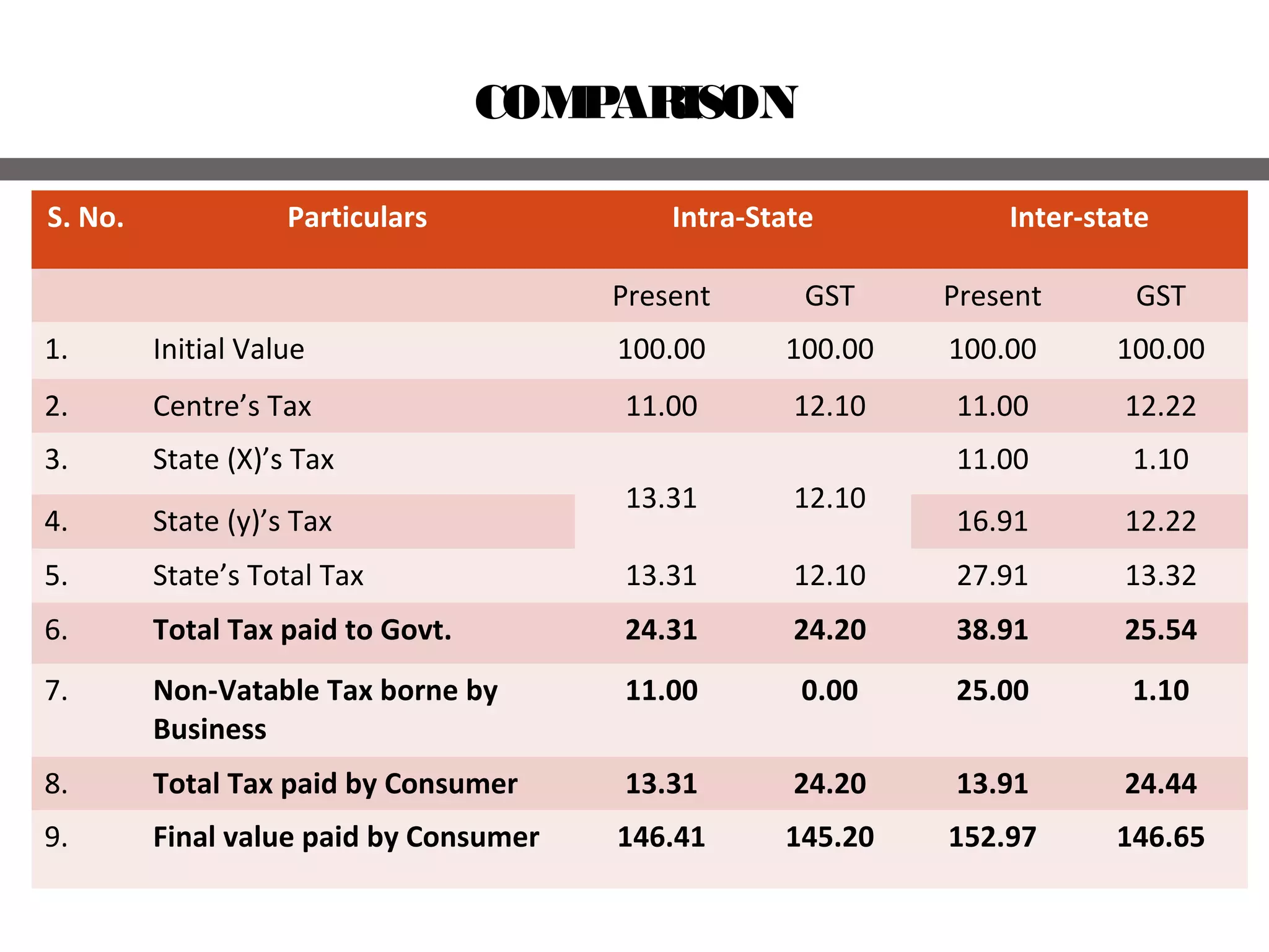 COMPARISON
S. No. Particulars Intra-State Inter-state
Present GST Present GST
1. Initial Value 100.00 100.00 100.00 100.00
2. Centre’s Tax 11.00 12.10 11.00 12.22
3. State (X)’s Tax
13.31 12.10
11.00 1.10
4. State (y)’s Tax 16.91 12.22
5. State’s Total Tax 13.31 12.10 27.91 13.32
6. Total Tax paid to Govt. 24.31 24.20 38.91 25.54
7. Non-Vatable Tax borne by
Business
11.00 0.00 25.00 1.10
8. Total Tax paid by Consumer 13.31 24.20 13.91 24.44
9. Final value paid by Consumer 146.41 145.20 152.97 146.65
 